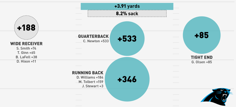 Illustration for article titled NFL Season In Review: Where Did Your Team's Offense Come From?